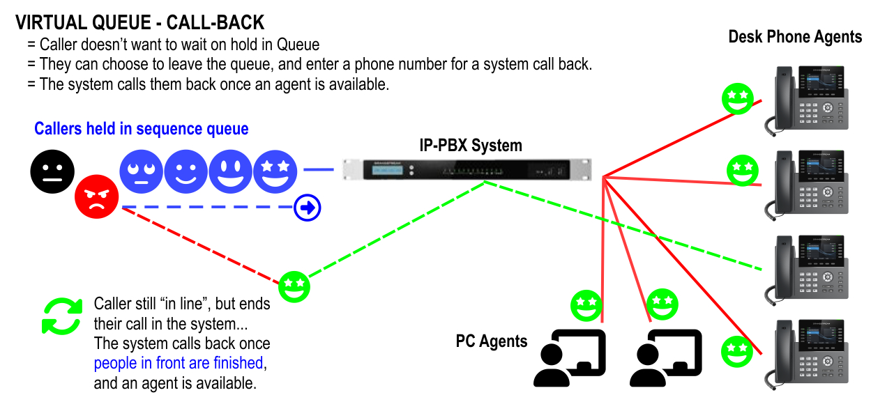 Call Center Call Queue Basics