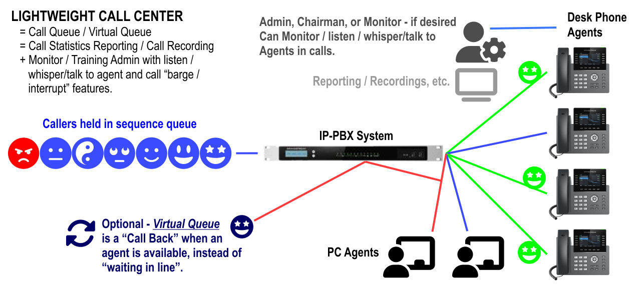 Call Center Call Queue Basics